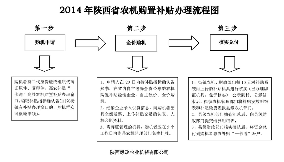 2014年陜西省農機購置補貼辦理流程圖